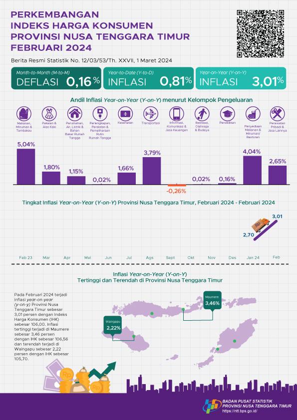 Februari 2024 inflasi Year on Year (y-on-y) Provinsi Nusa Tenggara Timur sebesar 3,01 persen. Inflasi tertinggi terjadi di Maumere sebesar 3,46 persen.