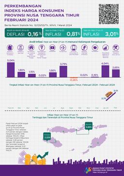 Februari 2024 Inflasi Year On Year (Y-On-Y) Provinsi Nusa Tenggara Timur Sebesar 3,01 Persen. Inflasi Tertinggi Terjadi Di Maumere Sebesar 3,46 Persen.