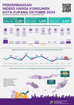 Oktober 2024 Inflasi Year On Year (Y-On-Y) Kota Kupang Sebesar 2,02 Persen