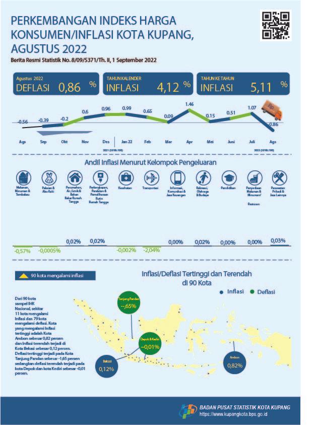Kota Kupang mengalami Deflasi -0,86 persen pada Agustus 2022
