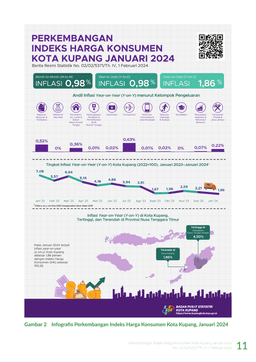 Januari 2024 Inflasi Year On Year (Y-On-Y) Kota Kupang Sebesar 1,86