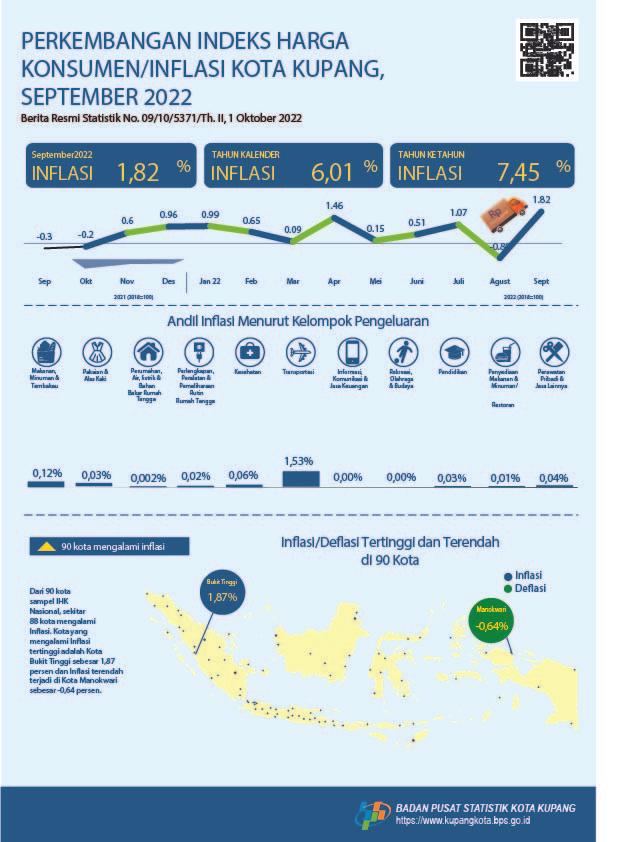 September 2022 Kota Kupang mengalami Inflasi 1,82 persen