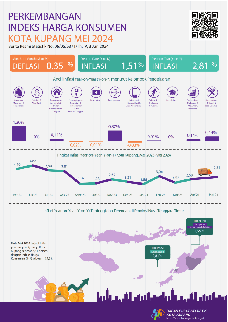 Mei 2024 inflasi Year on Year (y-on-y) Kota Kupang sebesar 2,81  persen