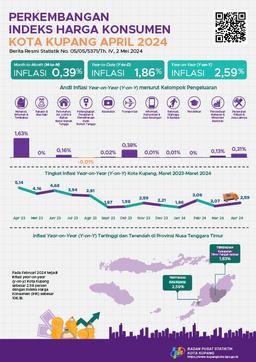 April 2024 Inflasi Year On Year (Y-On-Y) Kota Kupang Sebesar 2,59 Persen