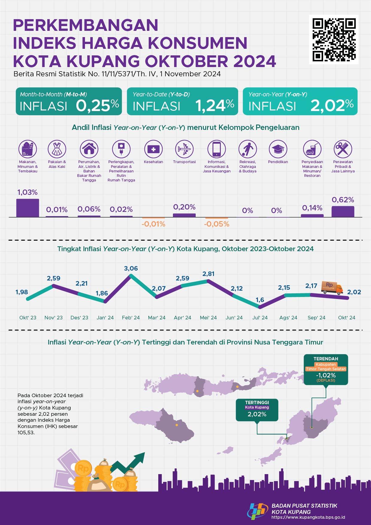 Oktober 2024 inflasi Year on Year (y-on-y) Kota Kupang sebesar 2,02 persen