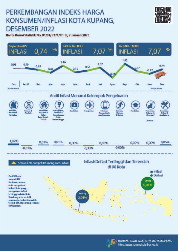 Desember 2022 Kota Kupang mengalami Inflasi 0,74 persen