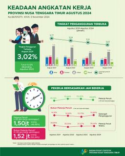 The Open Unemployment Rate In East Nusa Tenggara Is 3.02 Percent