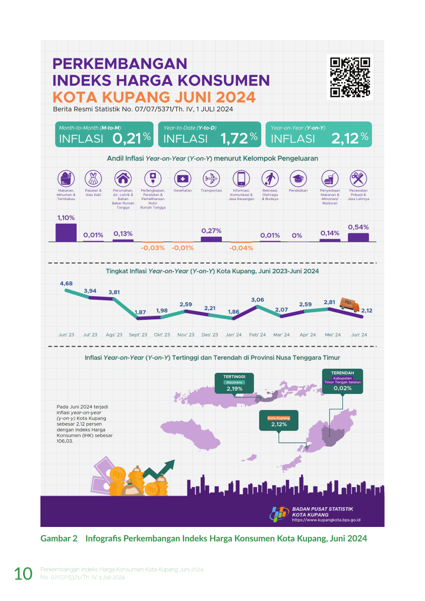 Juni 2024 inflasi Year on Year (y-on-y) Kota Kupang sebesar 2,12  persen.