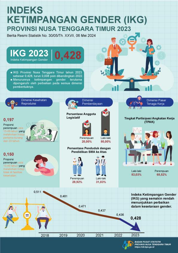 Indeks Ketimpangan Gender (IKG) Provinsi Nusa Tenggara Timur 2023 sebesar 0,428