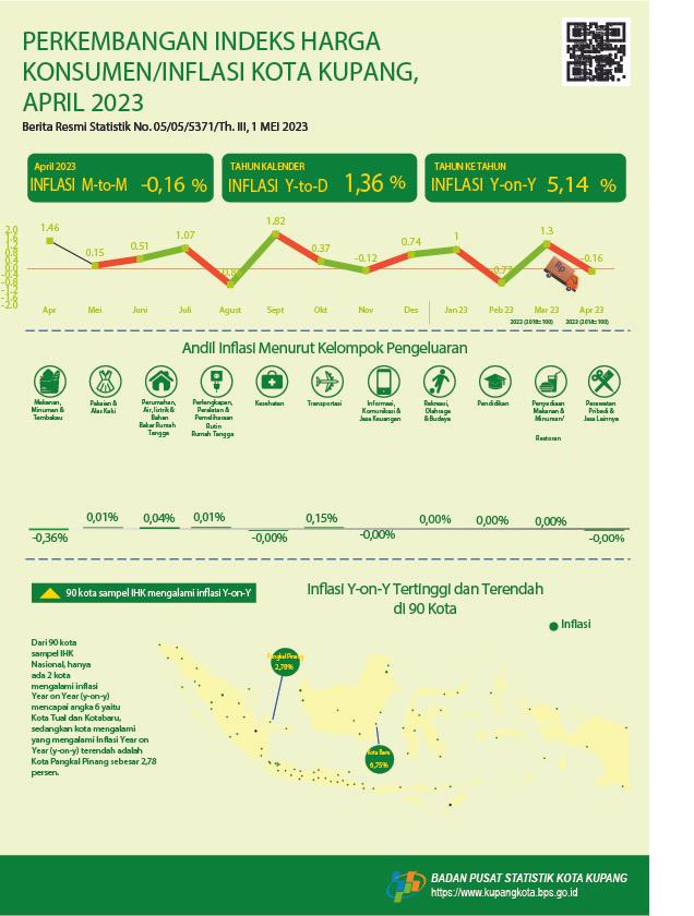 April 2023, Kota Kupang Mengalami Inflasi Year on Year 5,14 Persen