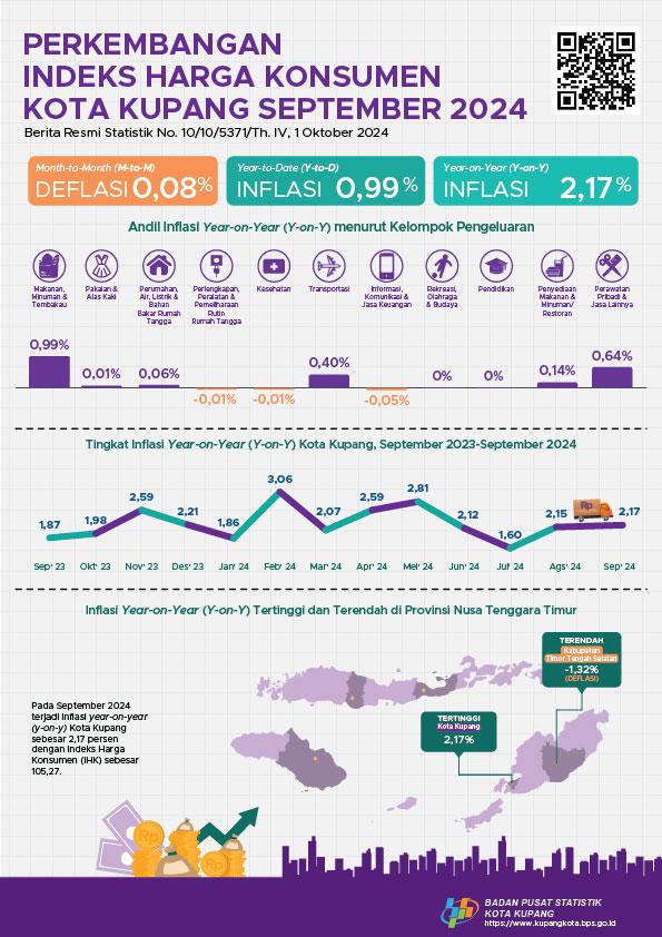 September 2024 inflasi Year on Year (y-on-y) Kota Kupang sebesar 2,17 persen