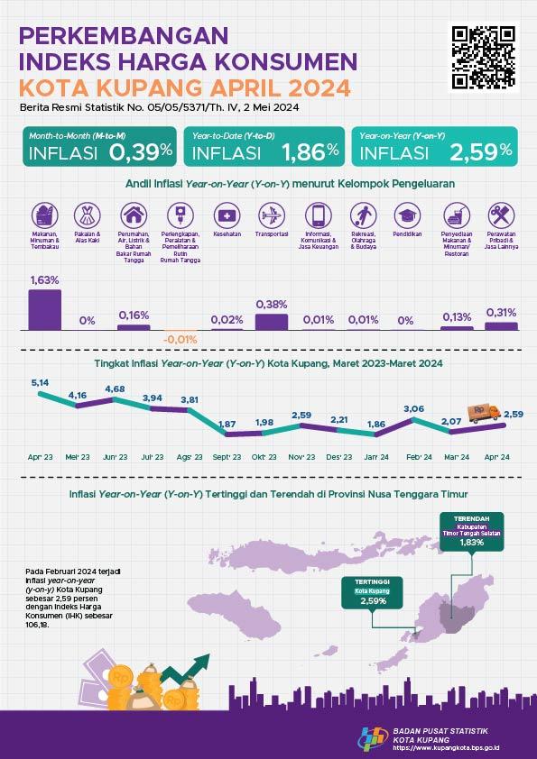 April 2024 inflasi Year on Year (y-on-y) Kota Kupang sebesar 2,59 persen