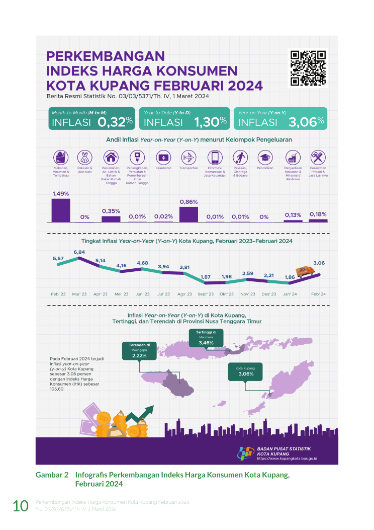 Februari 2024 inflasi Year on Year (y-on-y) Kota Kupang sebesar 3,06 persen