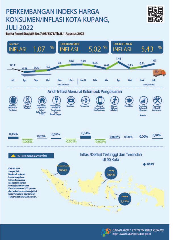 Juli 2022 Kota Kupang mengalami Inflasi 1,07 persen