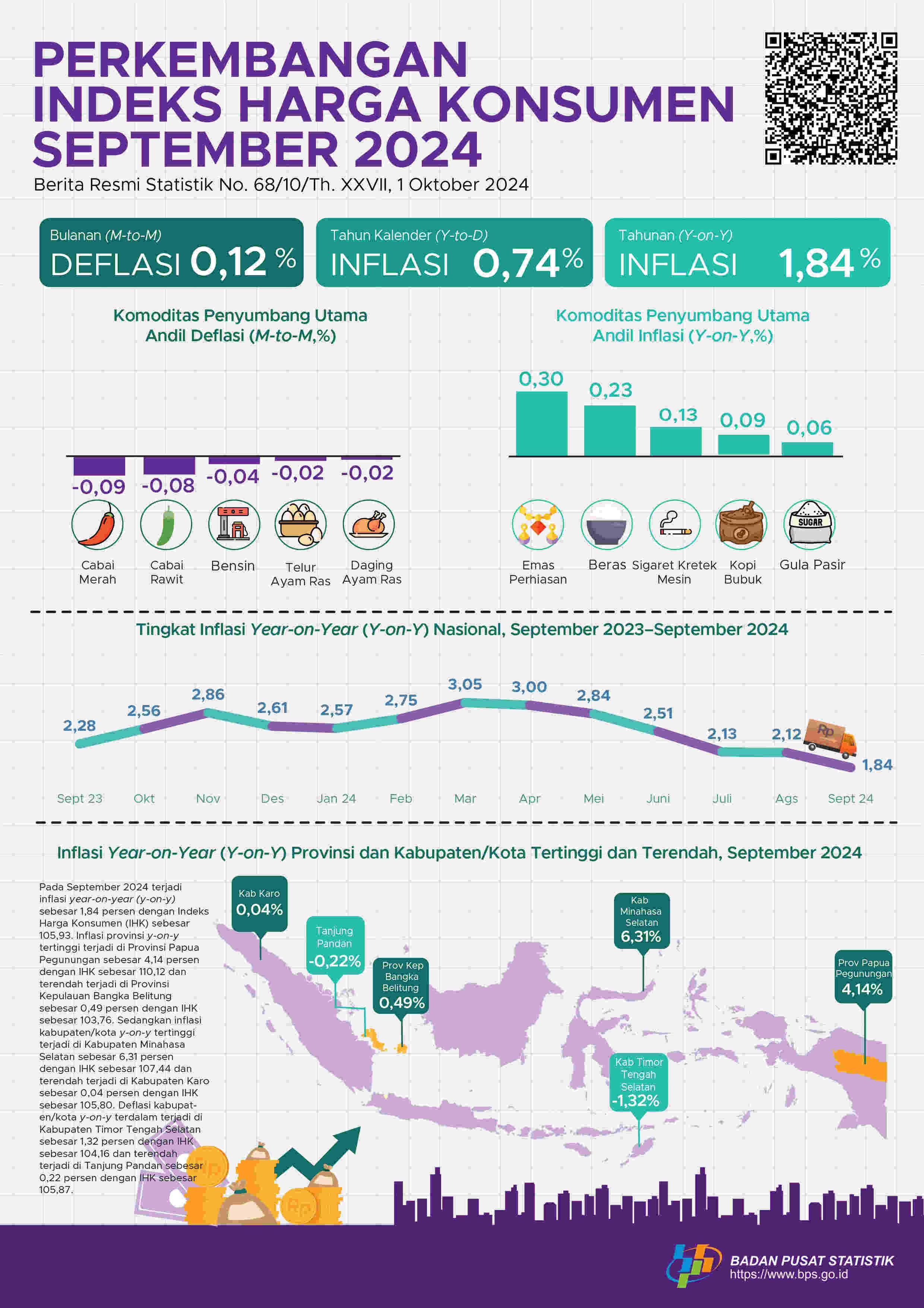 The year-on-year (y-on-y) national headline inflation in September 2024 was 1.84 percent.