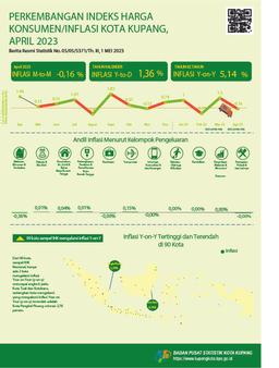 April 2023, Kota Kupang Mengalami Inflasi Year On Year 5,14 Persen