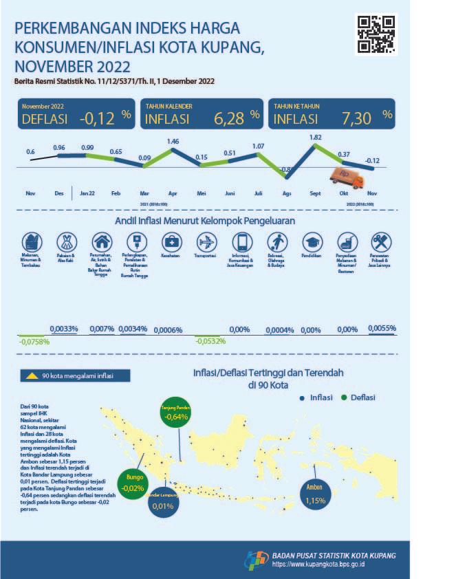 November 2022 Kota Kupang mengalami Deflasi -0,12 persen