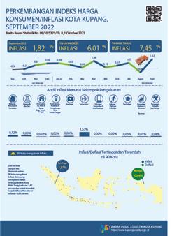 September 2022 Kota Kupang Mengalami Inflasi 1,82 Persen