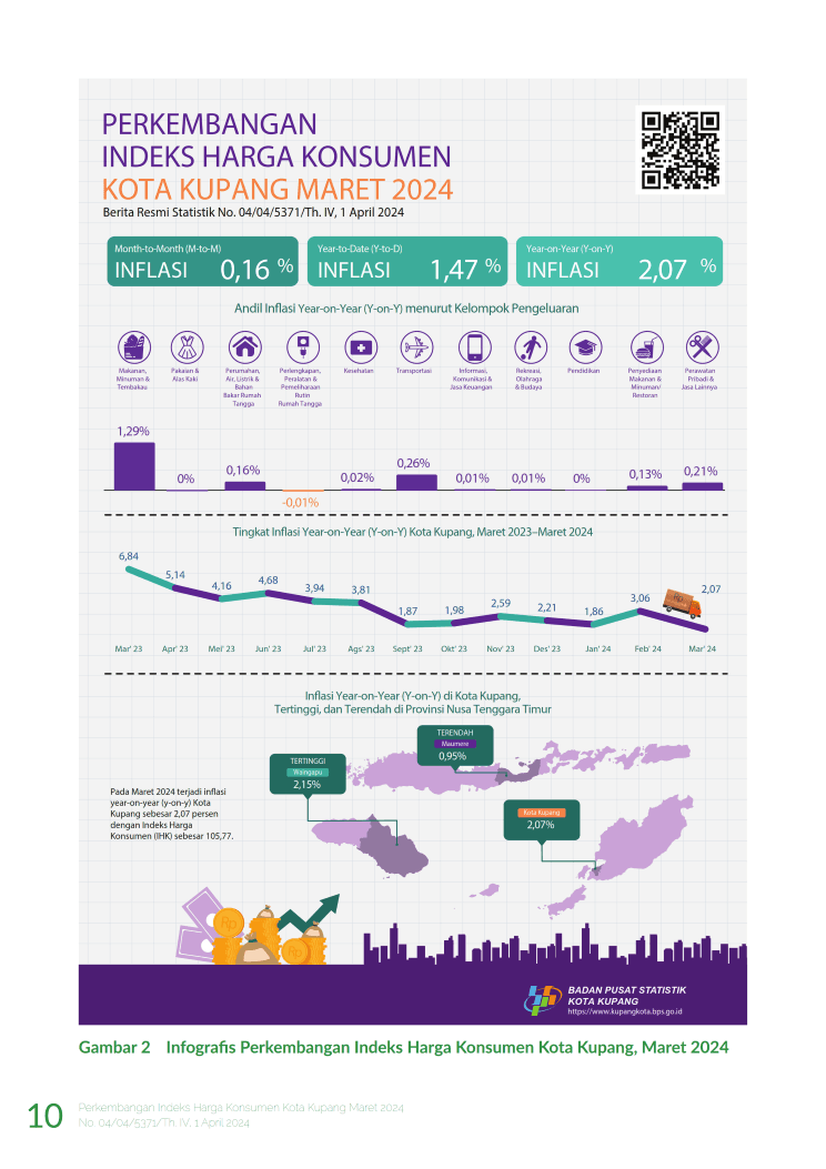 Maret 2024 inflasi Year on Year (y-on-y) Kota Kupang sebesar 2,07 persen