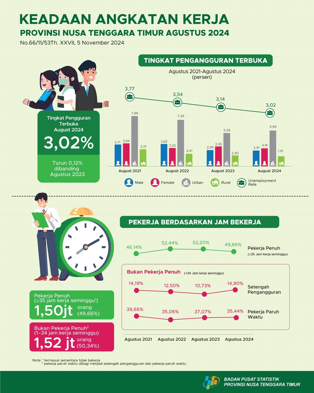 The open unemployment rate in East Nusa Tenggara is 3.02 percent