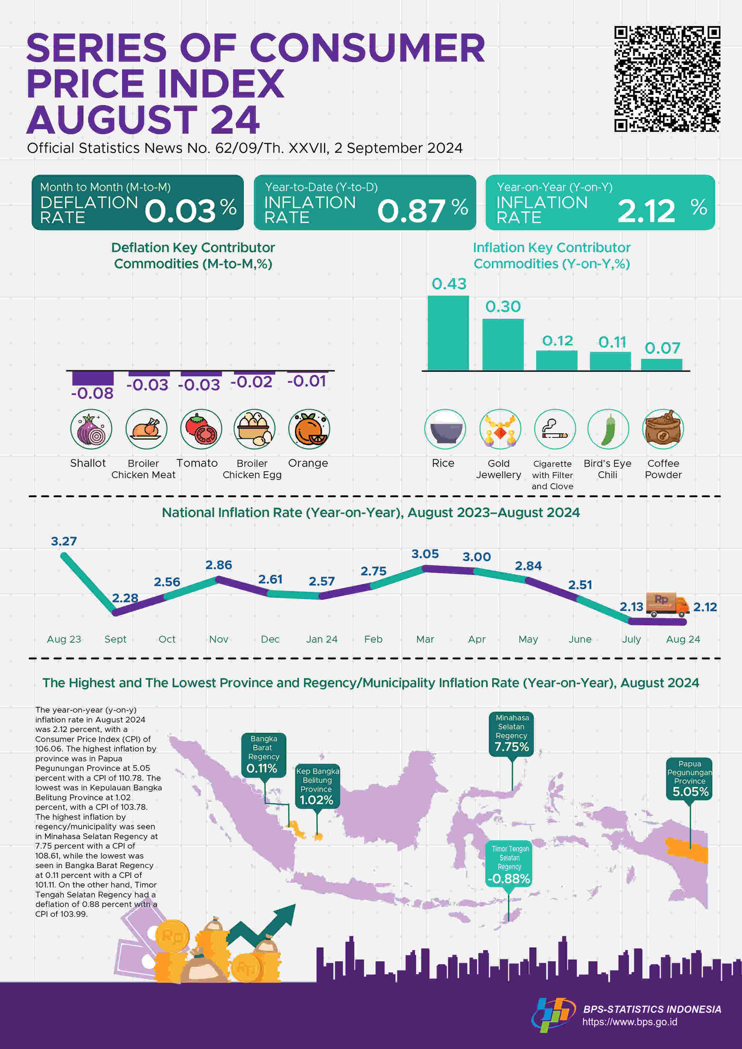 The year-on-year (y-on-y) national headline inflation in August 2024 was 2.12 percent. The highest inflation by province was in Papua Pegunungan Province at 5.05 percent and by regency/municipality was in Mina.