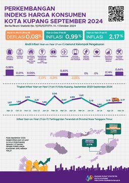 September 2024 Inflasi Year On Year (Y-On-Y) Kota Kupang Sebesar 2,17 Persen