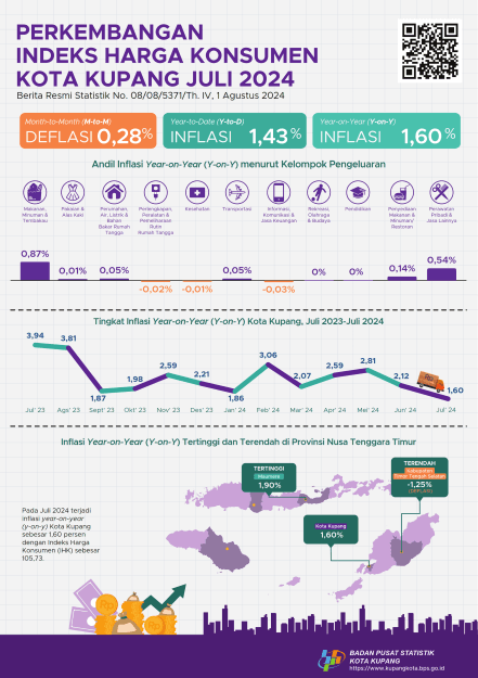 Juli 2024 inflasi Year on Year (y-on-y) Kota Kupang sebesar 1,60  persen.