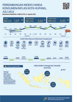 Juli 2022 Kota Kupang Mengalami Inflasi 1,07 Persen