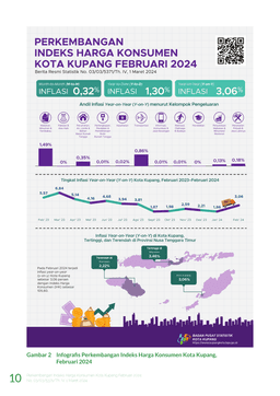 Februari 2024 Inflasi Year On Year (Y-On-Y) Kota Kupang Sebesar 3,06 Persen