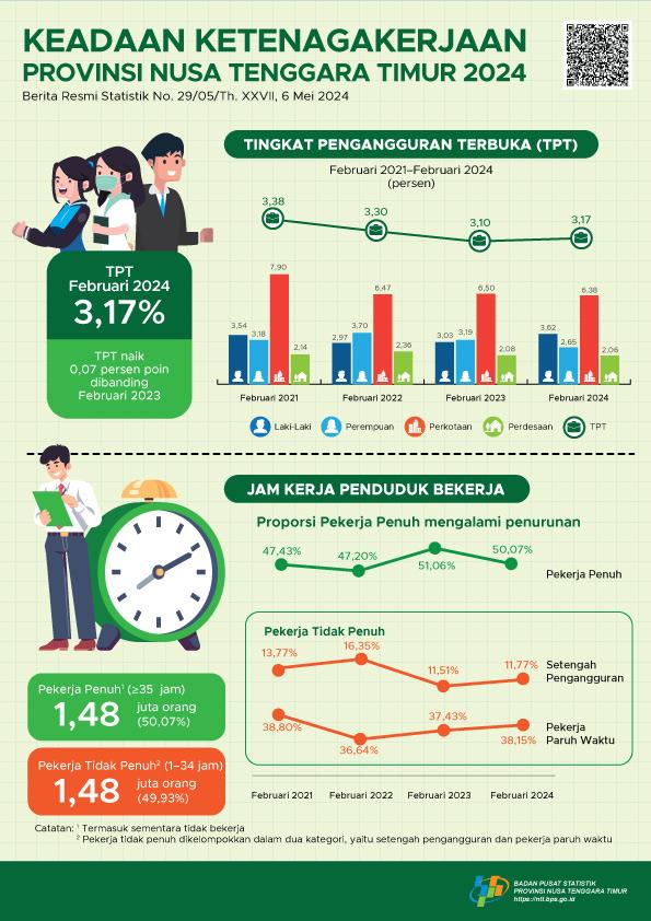 Tingkat Pengangguran Terbuka (TPT) sebesar 3,17 persen