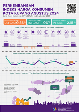 Agustus 2024 Inflasi Year On Year (Y-On-Y) Kotakupang Sebesar2,15Persen