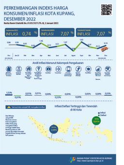 Desember 2022 Kota Kupang Mengalami Inflasi 0,74 Persen